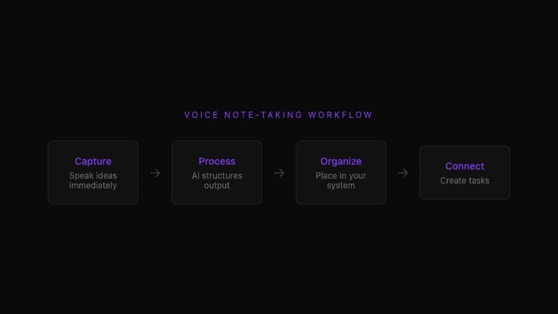 Note-taking workflow diagram