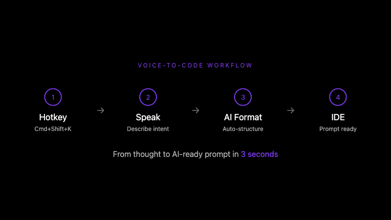 Voice-to-code workflow: 4 steps from speech to IDE
