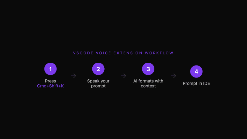 VSCode voice extension workflow